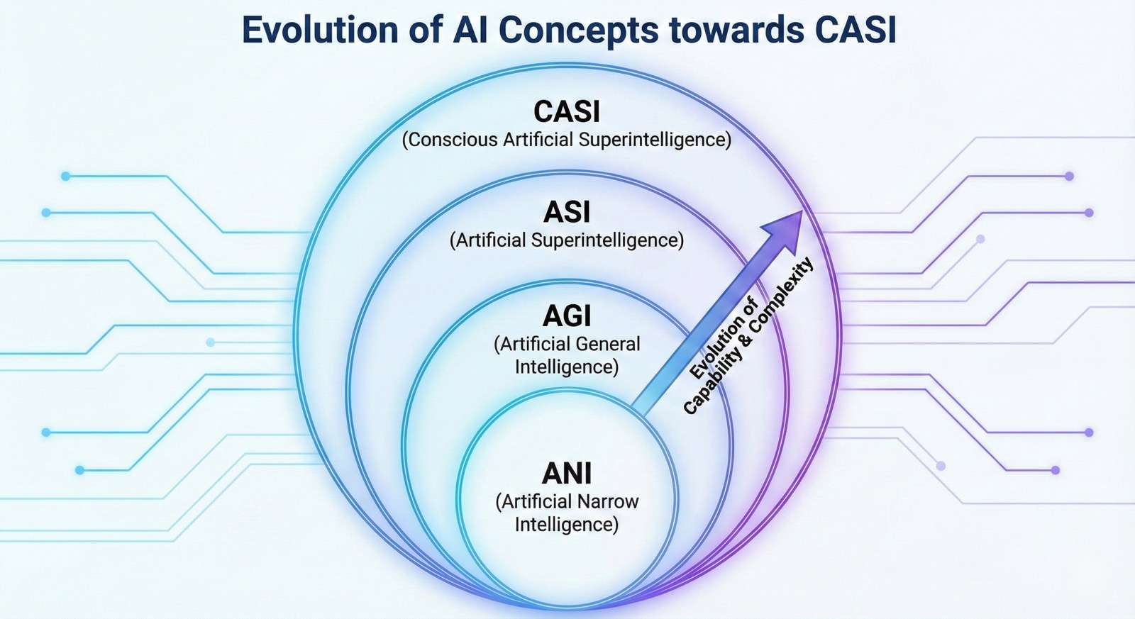 source: https://commons.wikimedia.org/wiki/File:Conscious_Artificial_Superintelligence_(CASI)_Progression.png